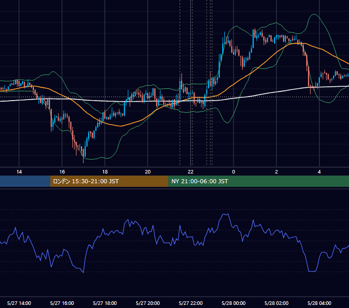 2014年5月27日（火） USD/JPY 5分足チャート
