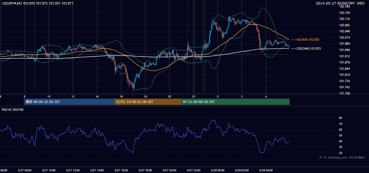2014年5月27日（火） USD/JPY 5分足チャート