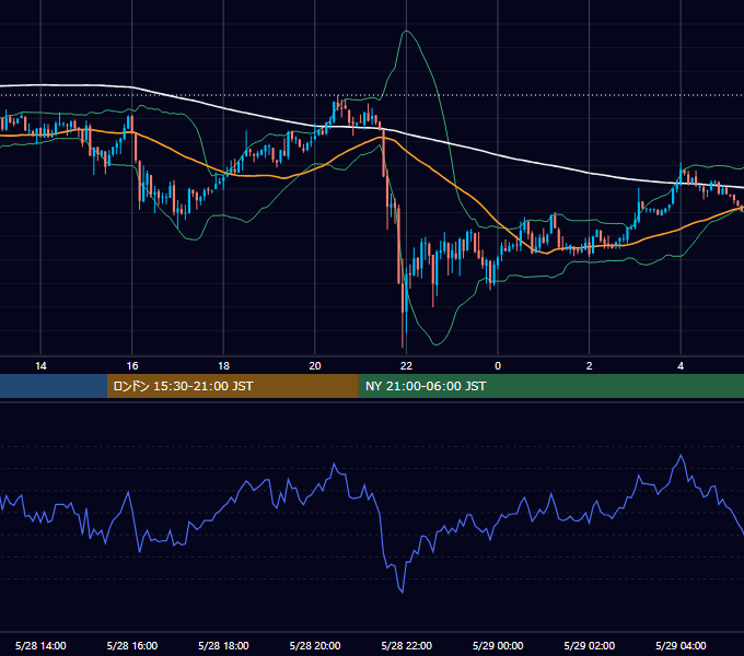 2014年5月28日（水） USD/JPY 5分足チャート