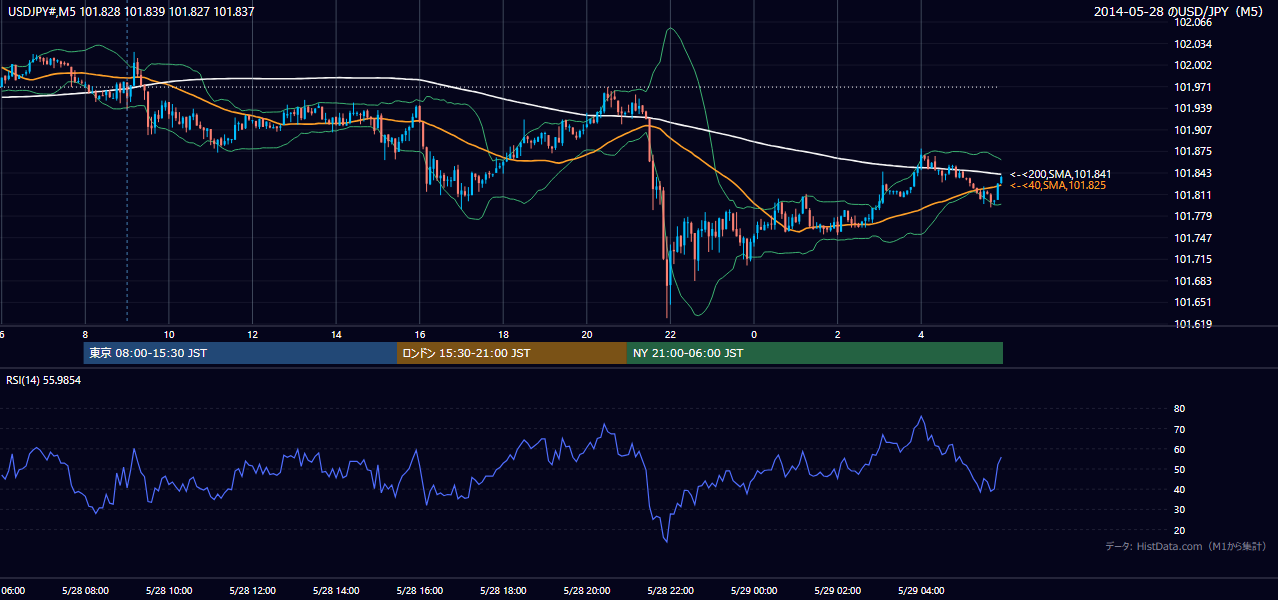 2014年5月28日(水) USD/JPY 5分足チャート