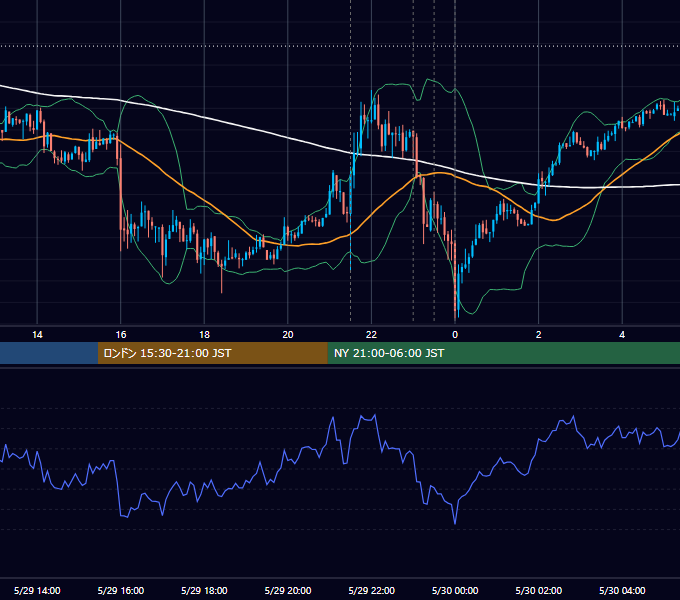 2014年5月29日（木） USD/JPY 5分足チャート