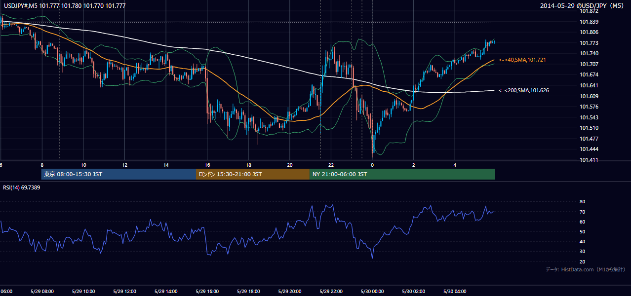 2014年5月29日(木) USD/JPY 5分足チャート