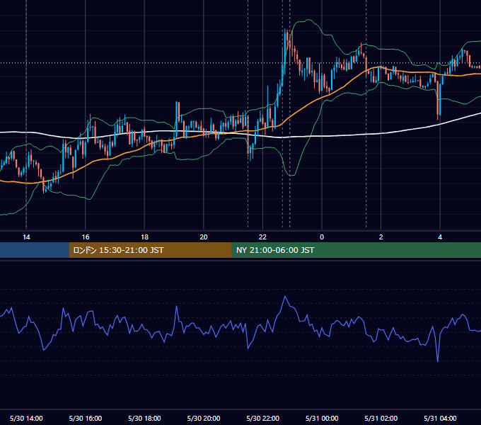 2014年5月30日（金） USD/JPY 5分足チャート