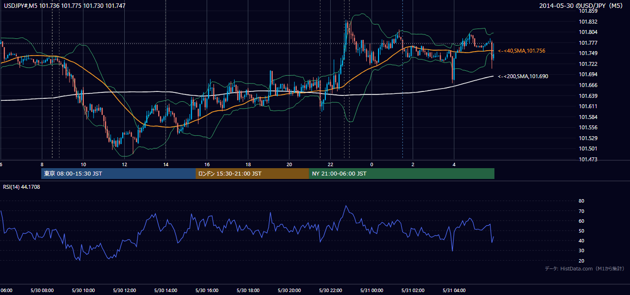 2014年5月30日(金) USD/JPY 5分足チャート