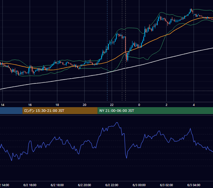 2014年6月2日（月） USD/JPY 5分足チャート