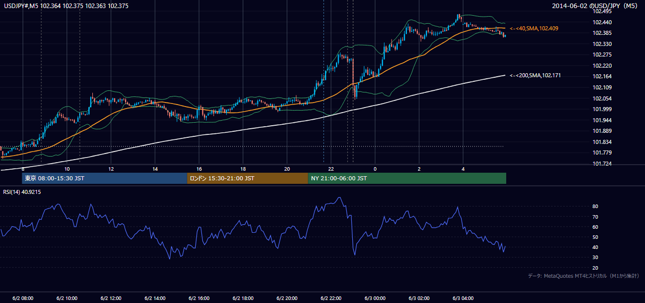 2014年6月2日(月) USD/JPY 5分足チャート