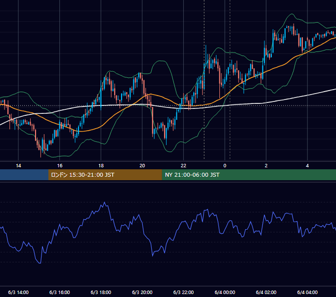2014年6月3日（火） USD/JPY 5分足チャート