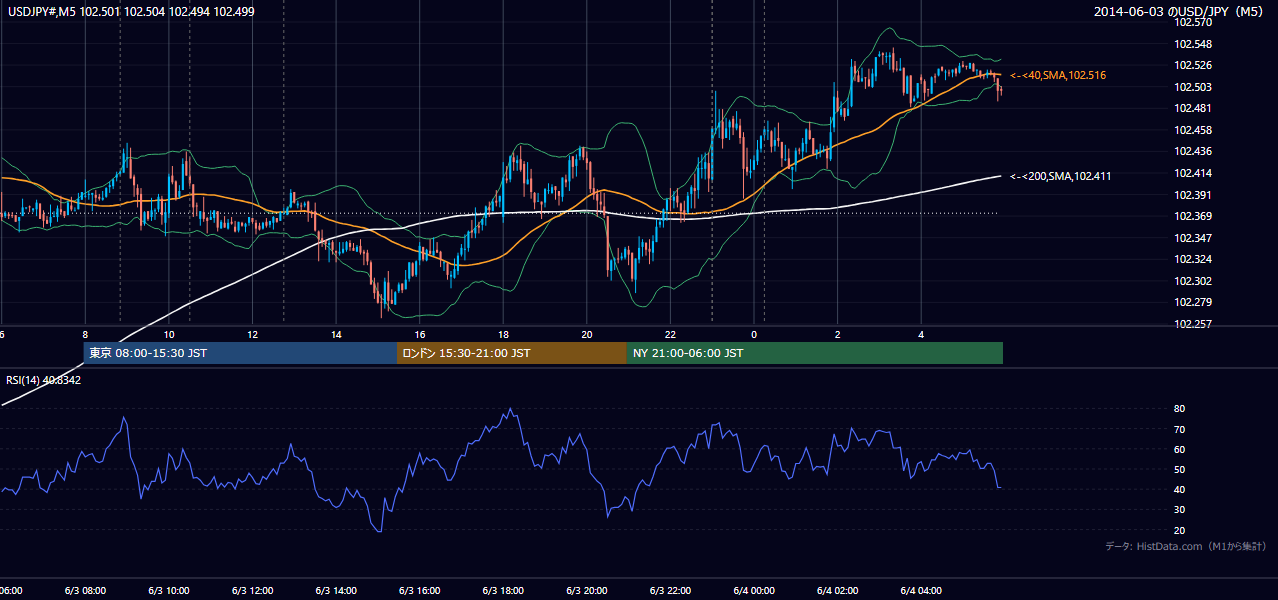 2014年6月3日(火) USD/JPY 5分足チャート