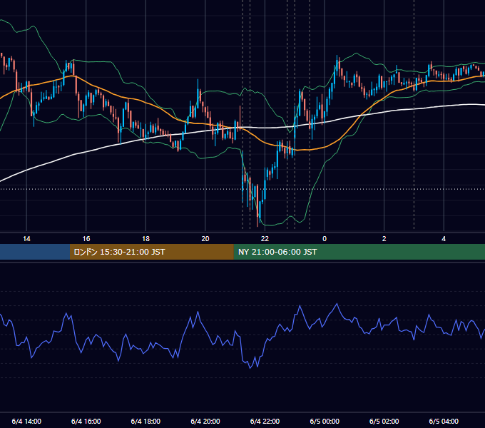 2014年6月4日（水） USD/JPY 5分足チャート