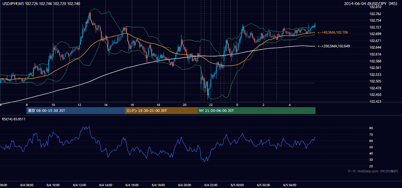 2014年6月4日(水) USD/JPY 5分足チャート