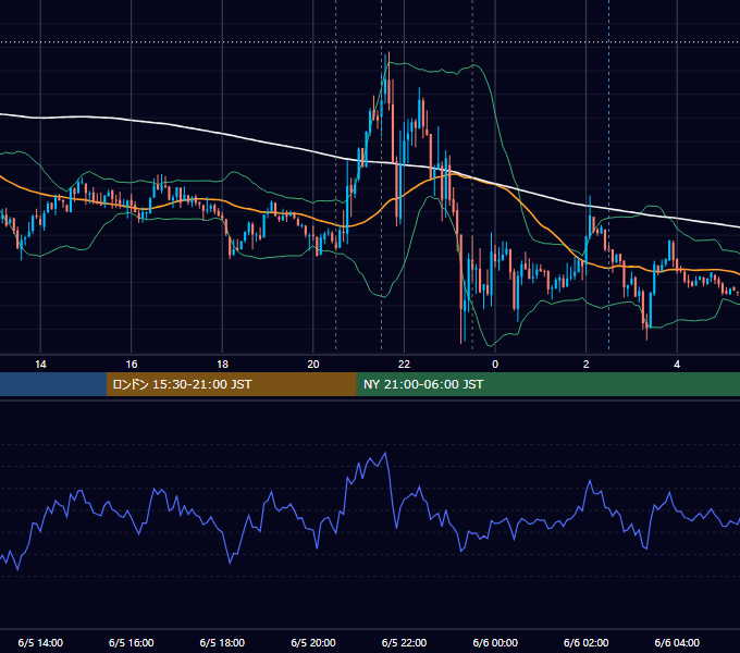 2014年6月5日（木） USD/JPY 5分足チャート