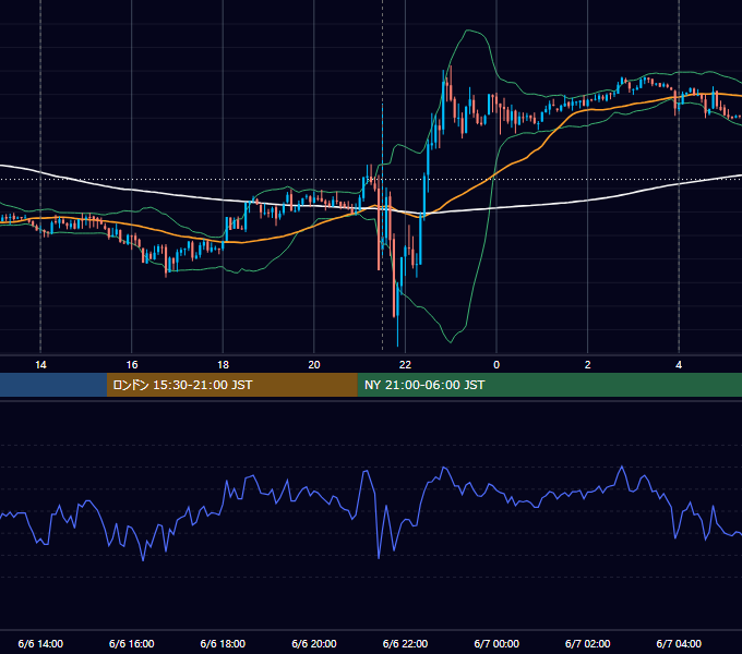 2014年6月6日（金） USD/JPY 5分足チャート