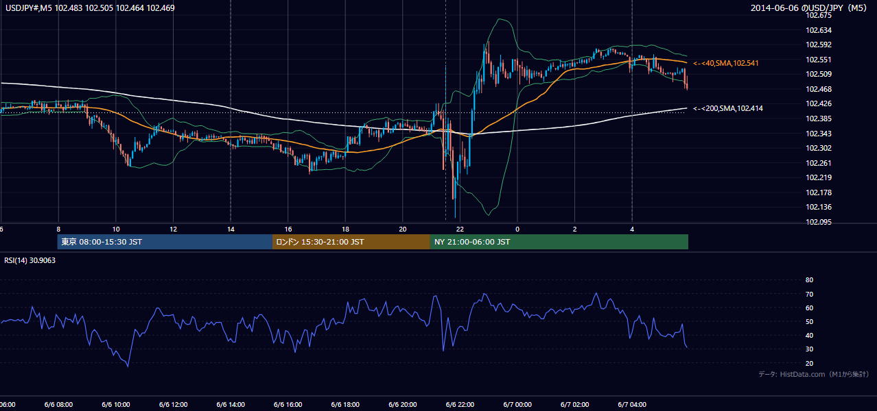 2014年6月6日（金） USD/JPY 5分足チャート