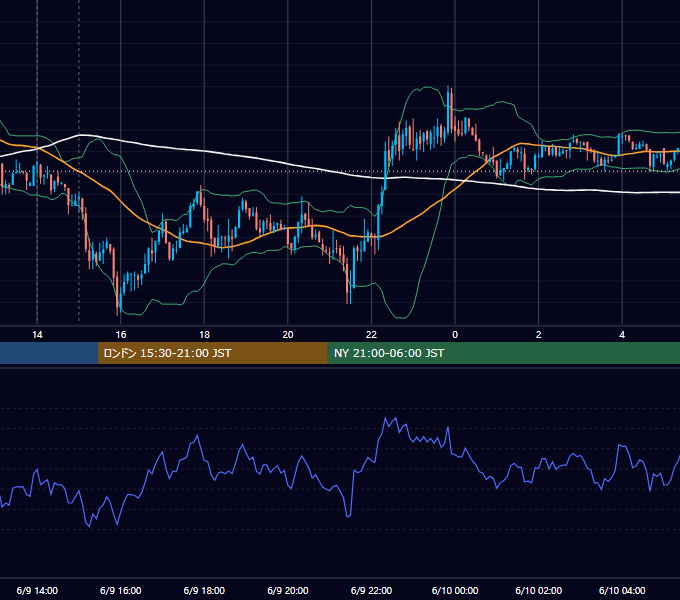 2014年6月9日（月） USD/JPY 5分足チャート