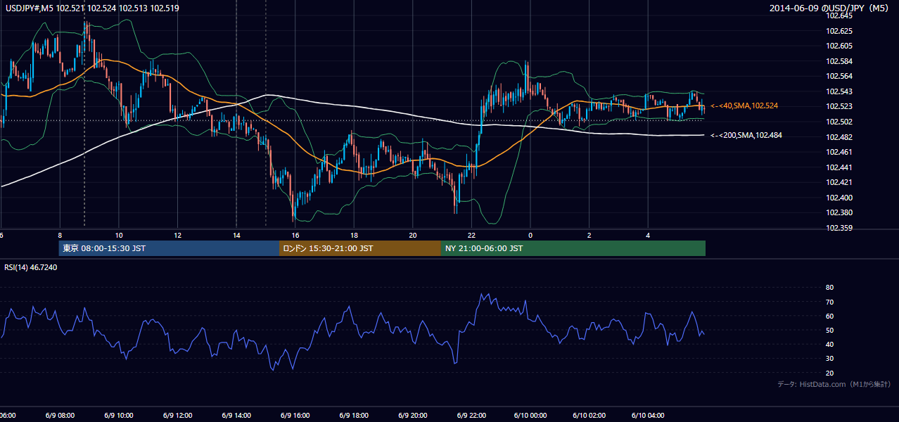 2014-06-09（月） USD/JPY 5分足チャート