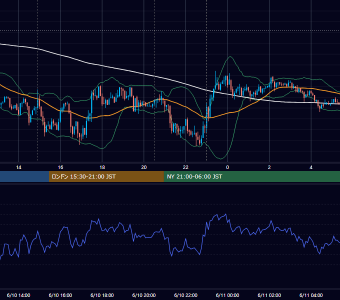 2014年6月10日（火） USD/JPY 5分足チャート