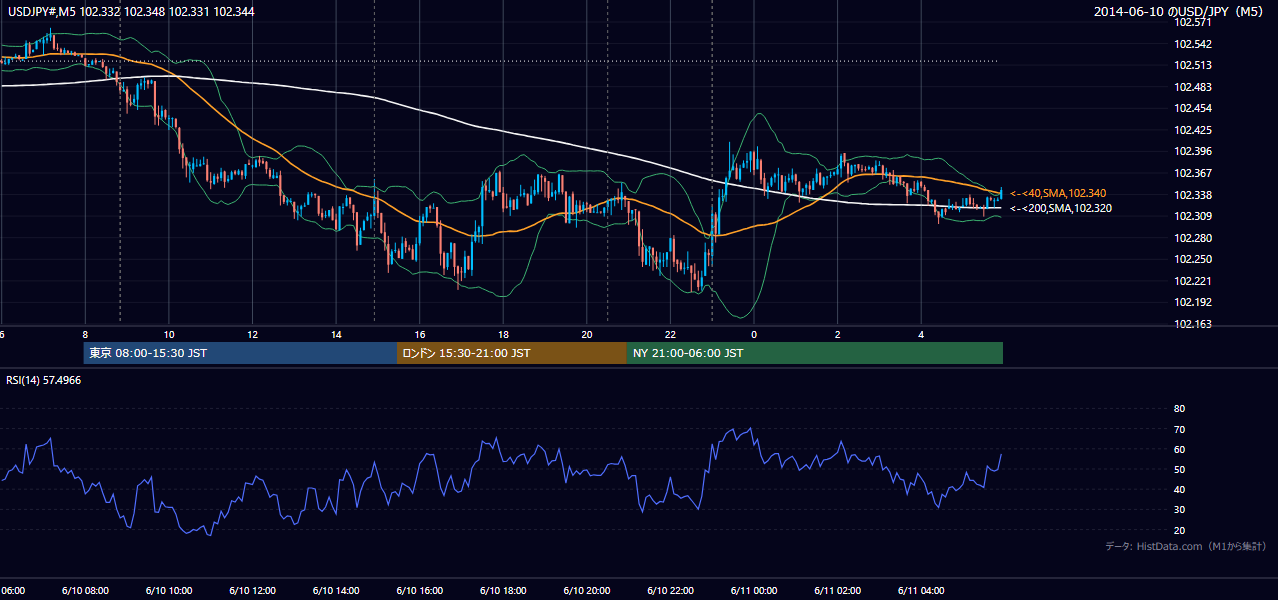 2014-06-10（火） USD/JPY 5分足チャート