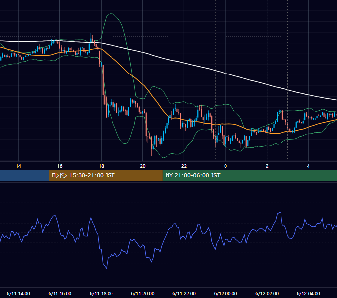 2014年6月11日（水） USD/JPY 5分足チャート