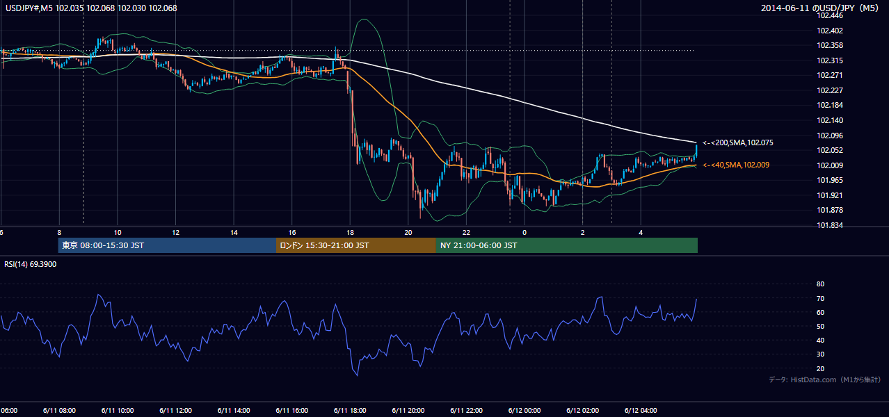 2014年6月11日(水) USD/JPY 5分足チャート