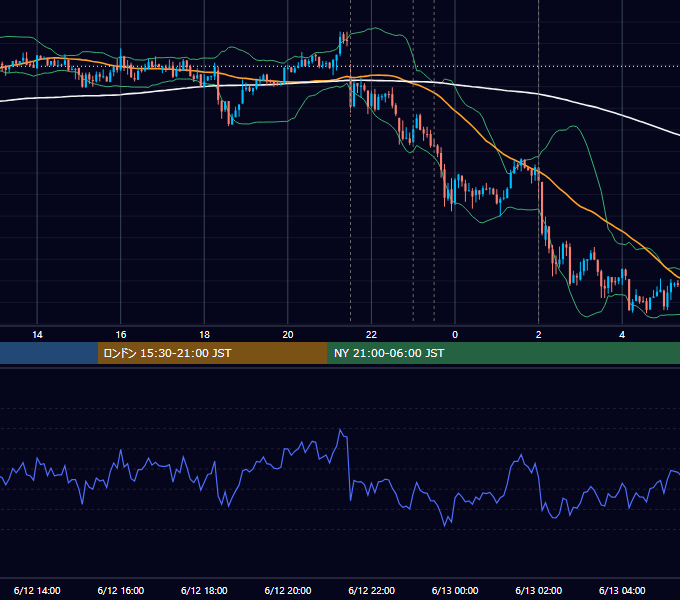 2014年6月12日（木） USD/JPY 5分足チャート