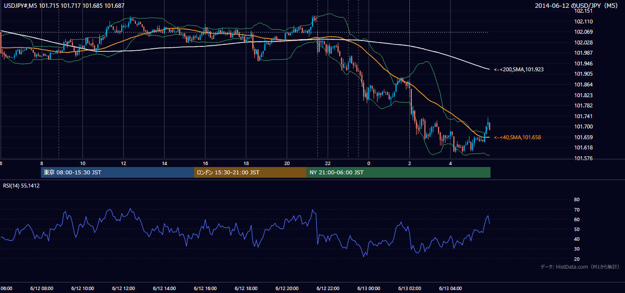 2014年6月12日（木） USD/JPY 5分足チャート