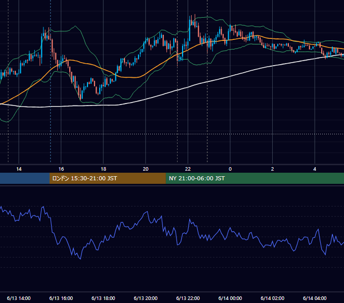 2014年6月13日（金） USD/JPY 5分足チャート
