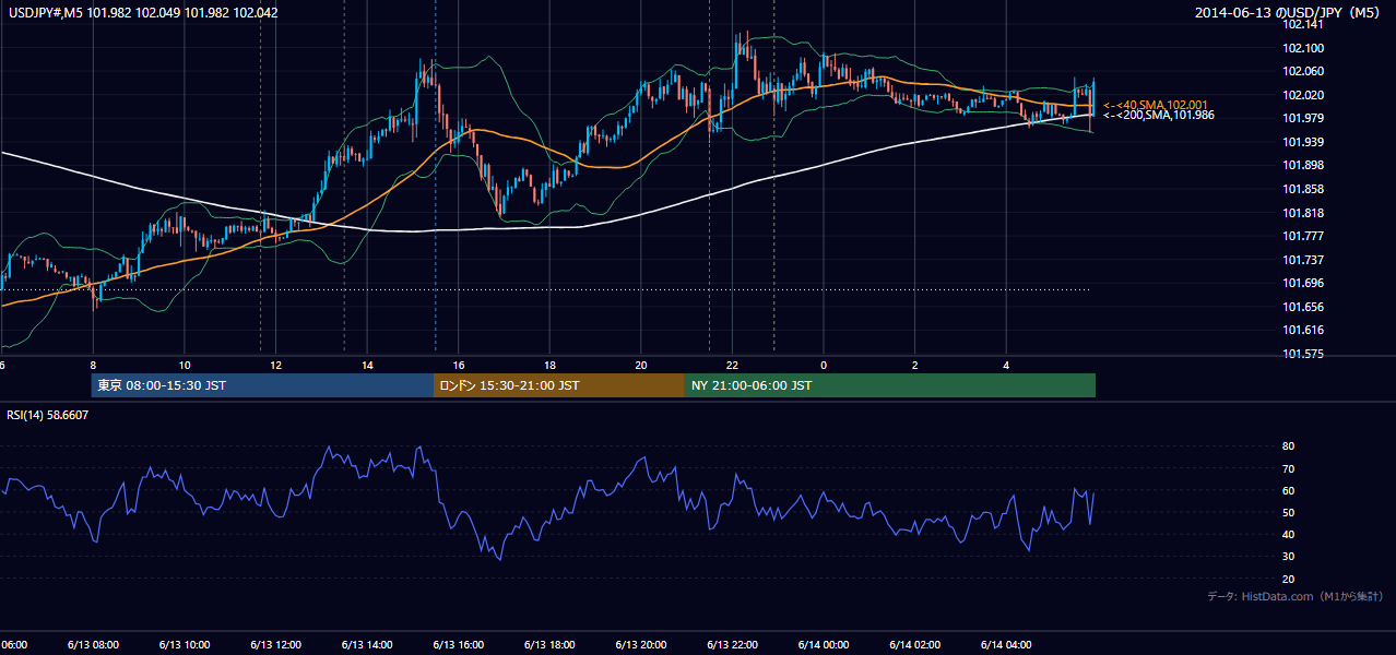 2014年6月13日（金） USD/JPY 5分足チャート