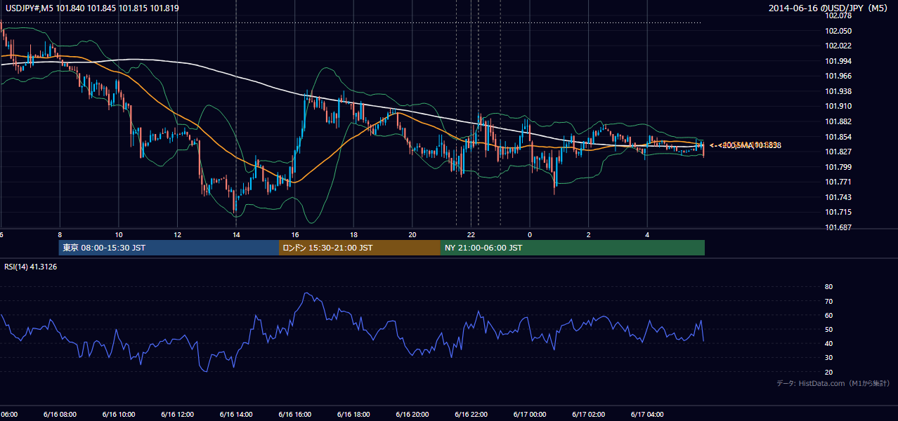2014年6月16日(月) USD/JPY 5分足チャート