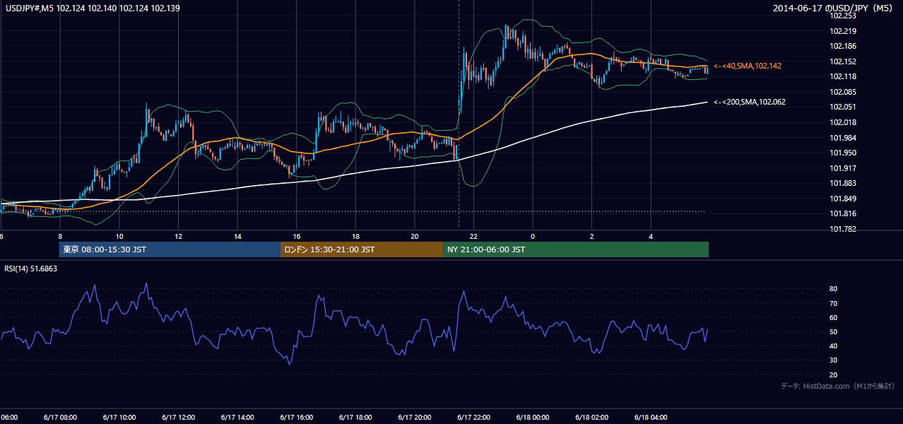 2014年6月17日(火) USD/JPY 5分足チャート