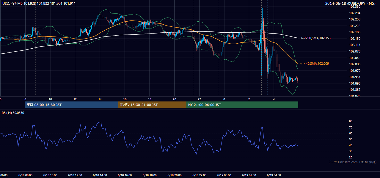 2014年6月18日(水) USD/JPY 5分足チャート