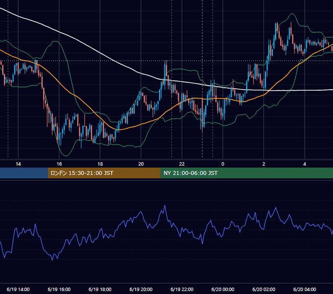 2014年6月19日（木） USD/JPY 5分足チャート