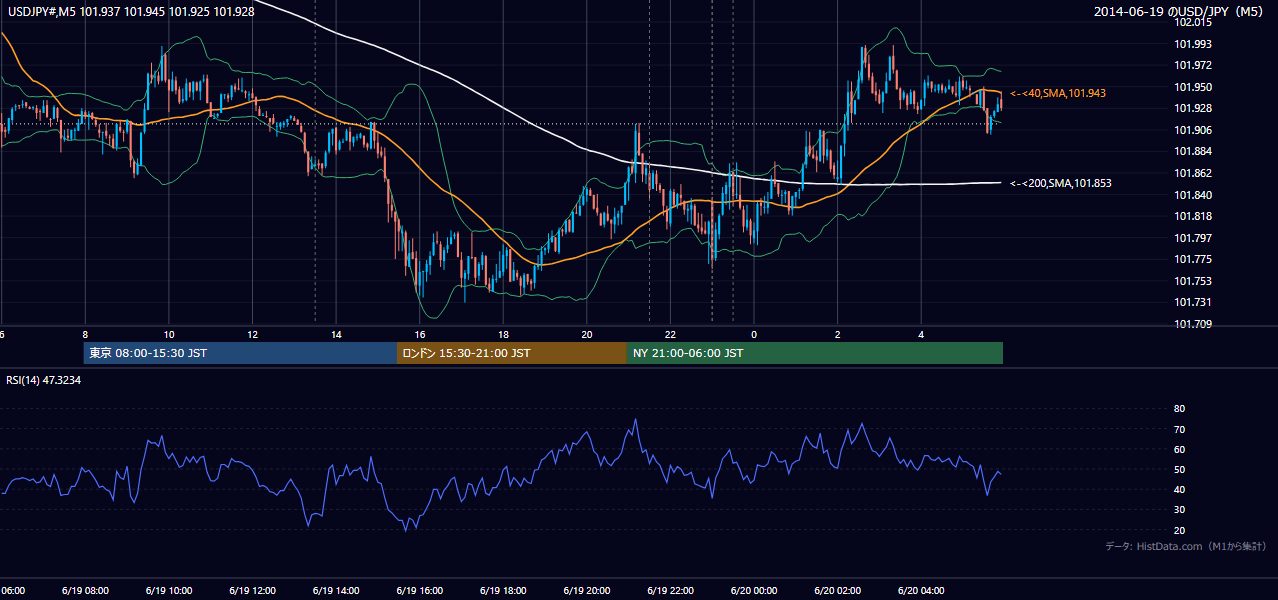 2014年6月19日(木) USD/JPY 5分足チャート