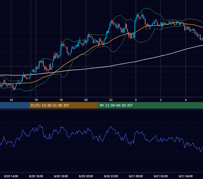 2014年6月20日（金） USD/JPY 5分足チャート