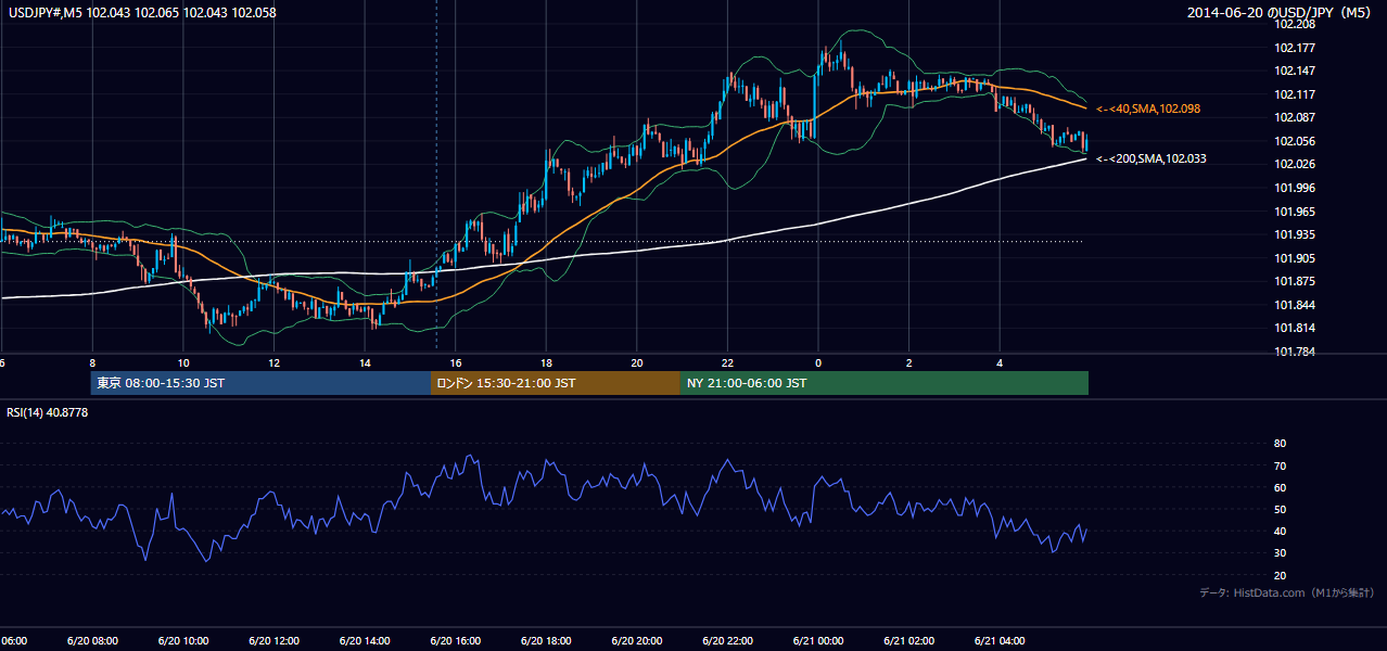 2014年6月20日（金） USD/JPY 5分足チャート