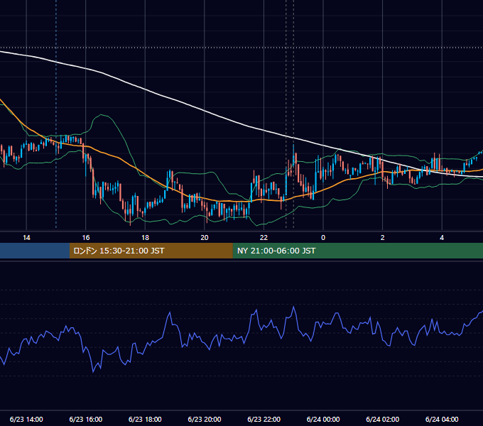 2014年6月23日（月） USD/JPY 5分足チャート
