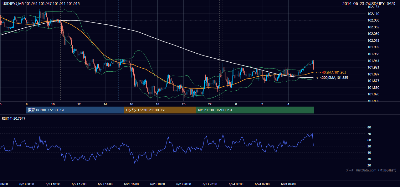 2014年6月23日(月) USD/JPY 5分足チャート