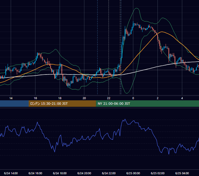 2014年6月24日（火） USD/JPY 5分足チャート