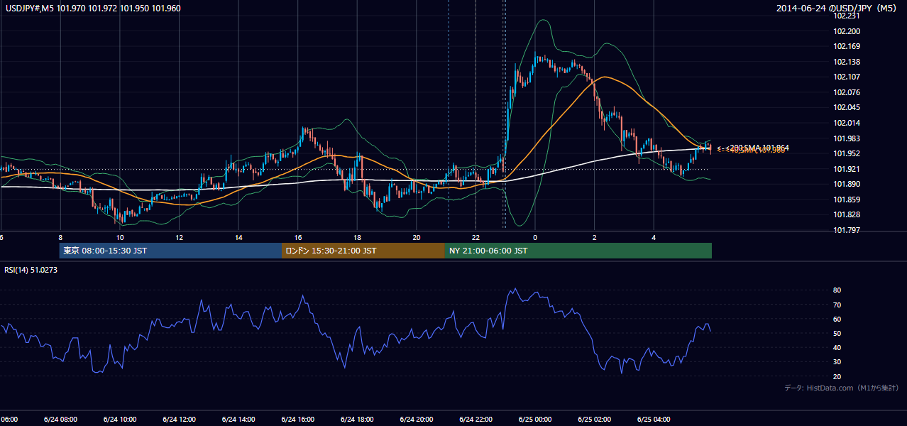 2014年6月24日（火） USD/JPY 5分足チャート
