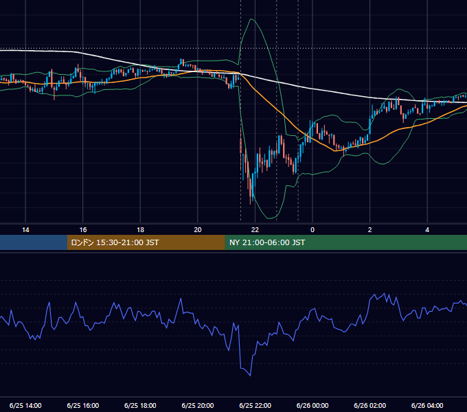 2014年6月25日（水） USD/JPY 5分足チャート
