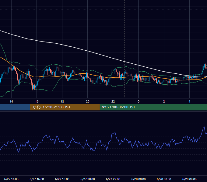 2014年6月27日（金） USD/JPY 5分足チャート