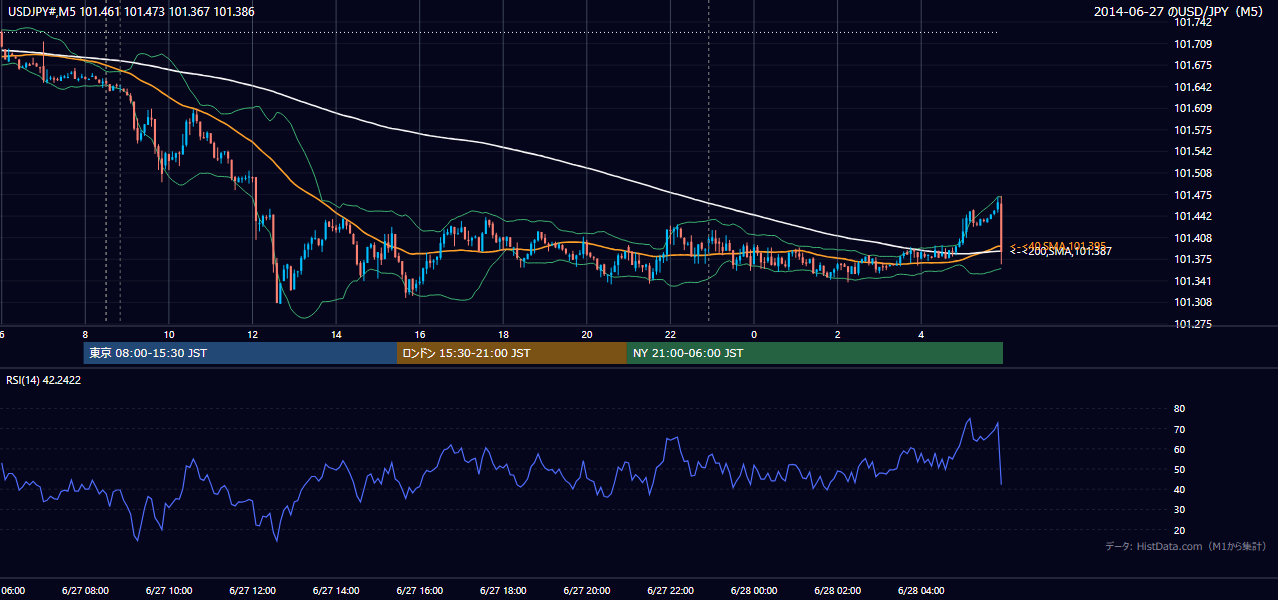 2014年6月27日（金） USD/JPY 5分足チャート