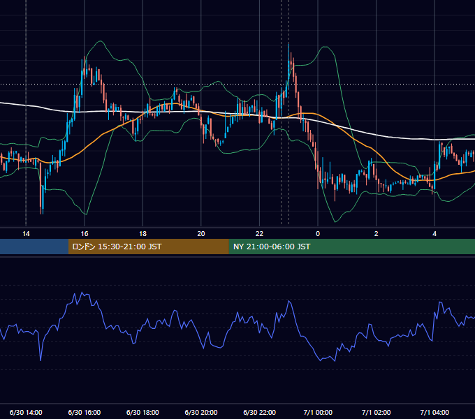 2014年6月30日（月） USD/JPY 5分足チャート