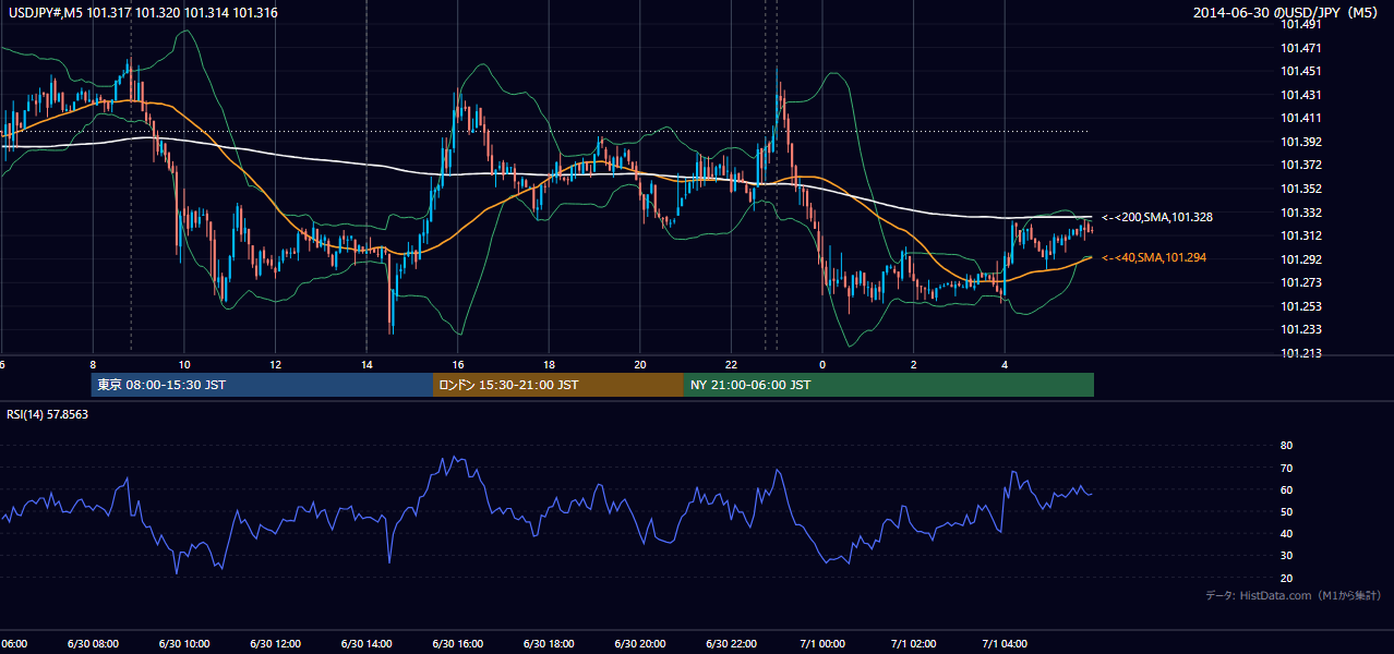 2014年6月30日（月） USD/JPY 5分足チャート
