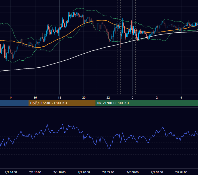 2014年7月1日（火） USD/JPY 5分足チャート
