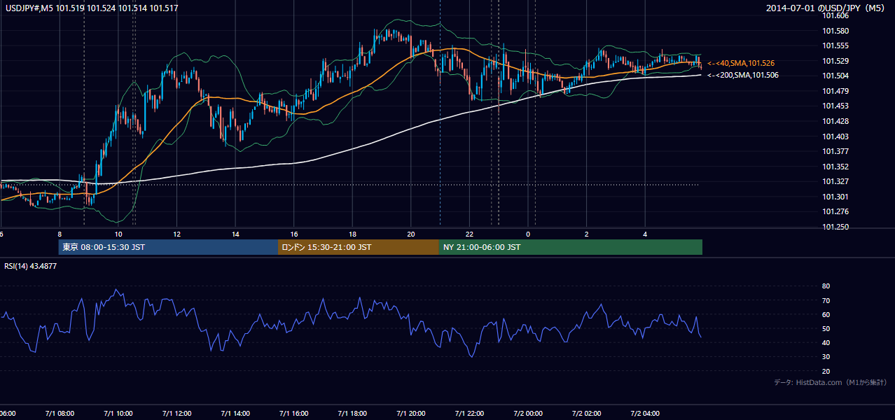 2014年7月1日(火) USD/JPY 5分足チャート