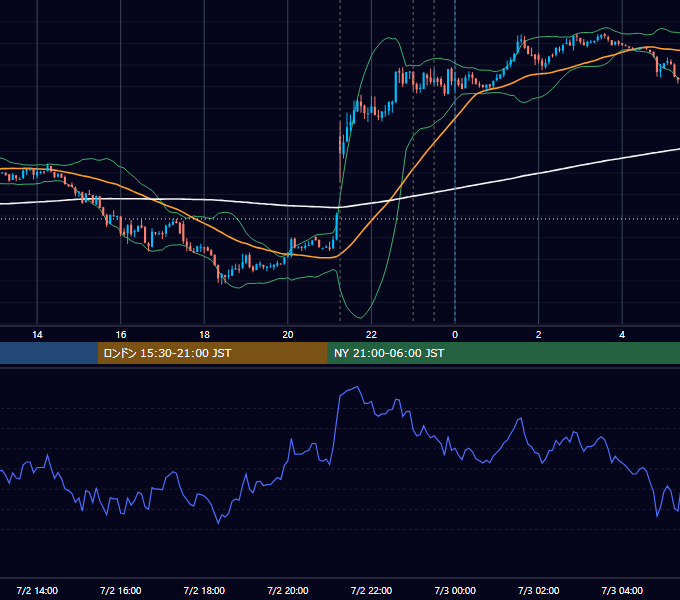 2014年7月2日（水） USD/JPY 5分足チャート