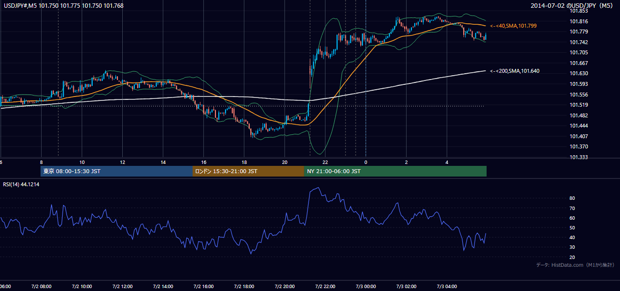 2014年7月2日(水) USD/JPY 5分足チャート