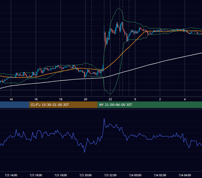 2014年7月3日（木） USD/JPY 5分足チャート