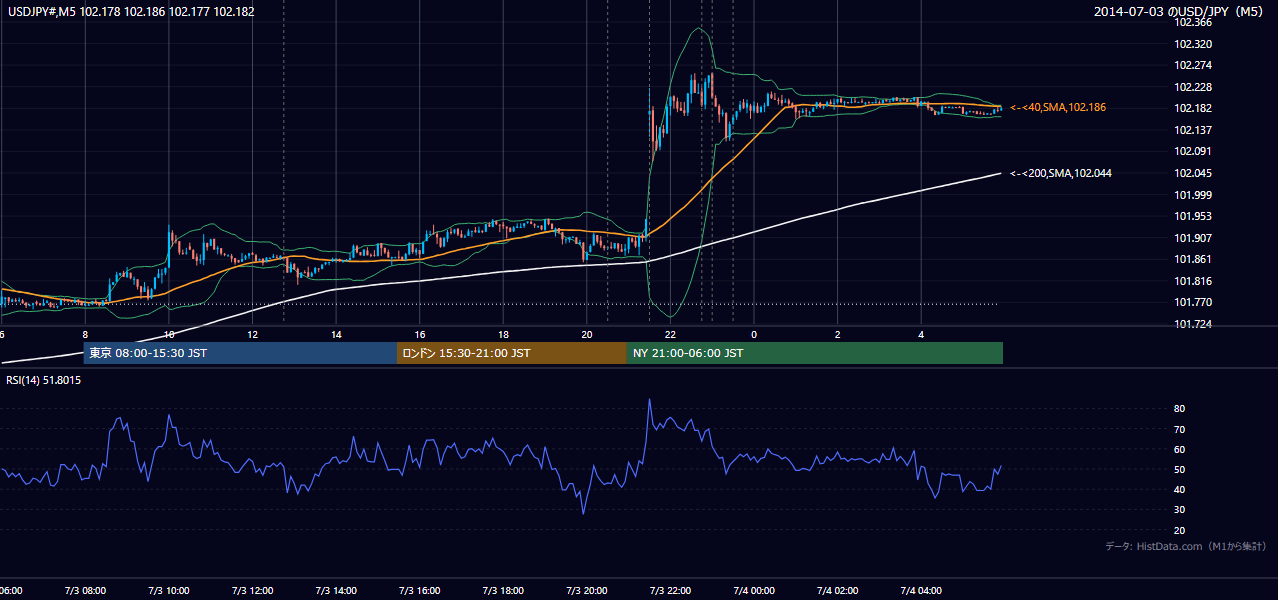 2014年7月3日(木) USD/JPY 5分足チャート