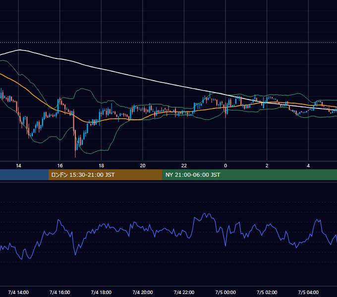 2014年7月4日（金） USD/JPY 5分足チャート